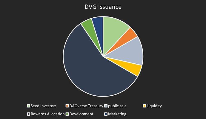 allocation DVG